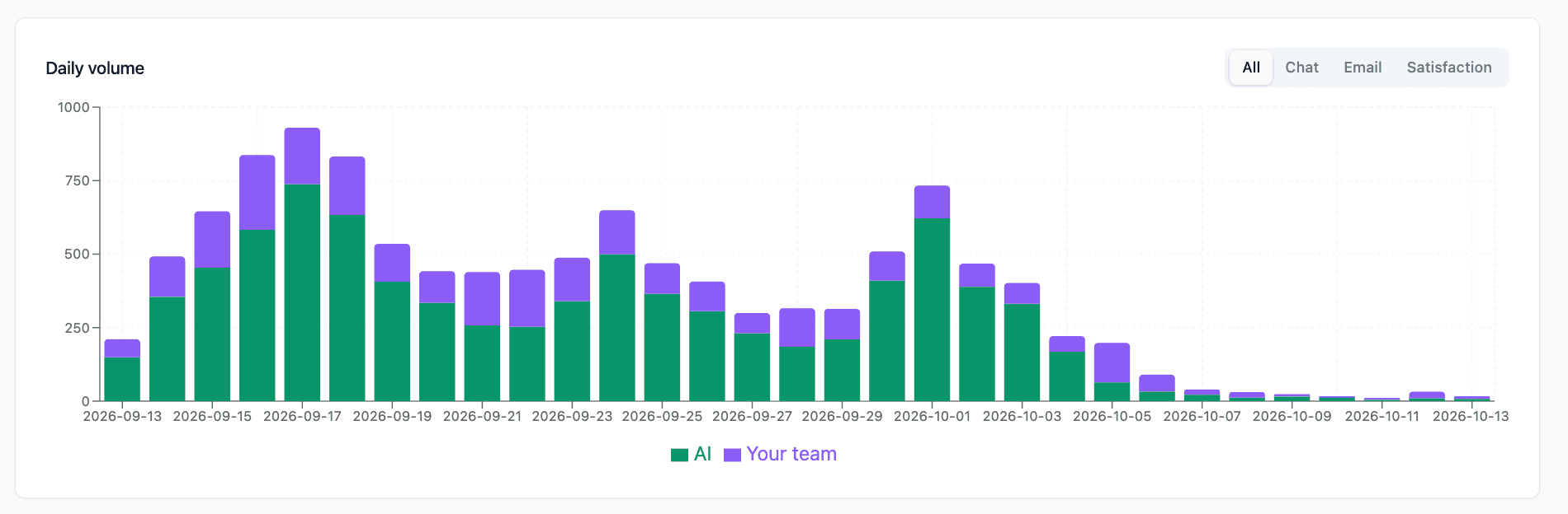 Daily guest volume over 30 days, split between AI and the team, with event-day peaks