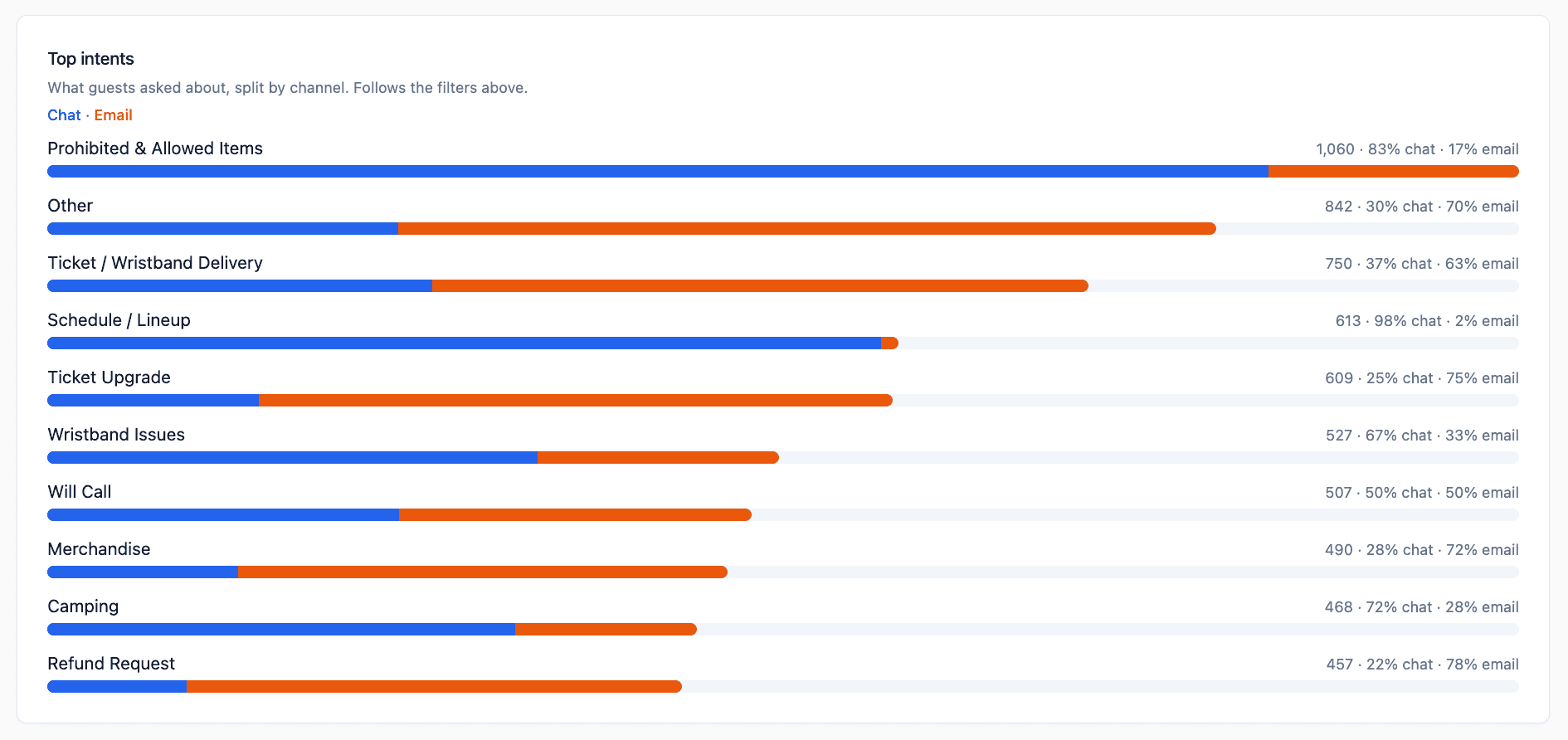 What guests asked about, split by chat and email